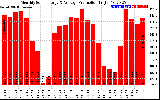 Solar PV/Inverter Performance Monthly Solar Energy Production