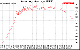 Solar PV/Inverter Performance Outdoor Temperature