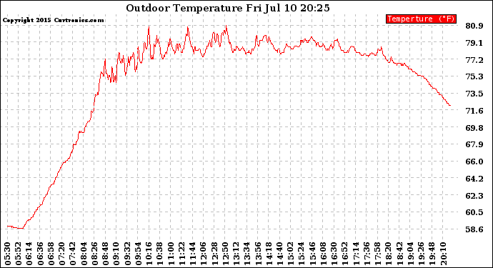 Solar PV/Inverter Performance Outdoor Temperature