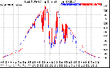 Solar PV/Inverter Performance Photovoltaic Panel Current Output