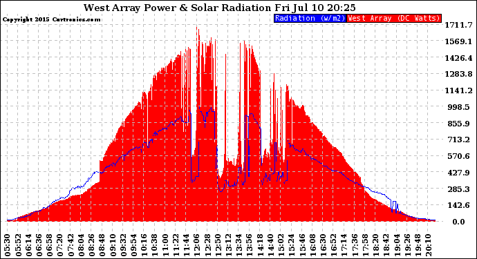 Solar PV/Inverter Performance West Array Power Output & Solar Radiation