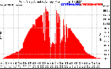 Solar PV/Inverter Performance West Array Actual & Average Power Output