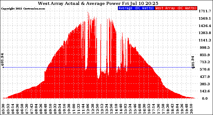 Solar PV/Inverter Performance West Array Actual & Average Power Output