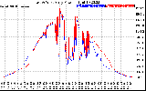 Solar PV/Inverter Performance Photovoltaic Panel Power Output