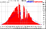 Solar PV/Inverter Performance East Array Power Output & Solar Radiation