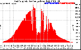 Solar PV/Inverter Performance East Array Actual & Average Power Output