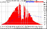 Solar PV/Inverter Performance East Array Actual & Running Average Power Output