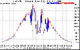 Solar PV/Inverter Performance PV Panel Power Output & Inverter Power Output