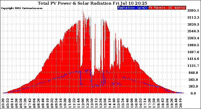 Solar PV/Inverter Performance Total PV Panel Power Output & Solar Radiation