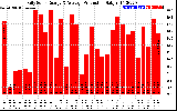 Solar PV/Inverter Performance Daily Solar Energy Production