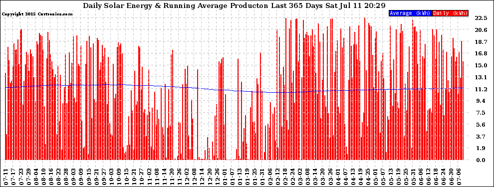 Solar PV/Inverter Performance Daily Solar Energy Production Running Average Last 365 Days