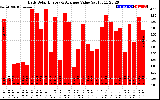 Solar PV/Inverter Performance Daily Solar Energy Production Value