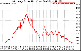 Solar PV/Inverter Performance Daily Energy Production Per Minute