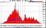 Solar PV/Inverter Performance Grid Power & Solar Radiation