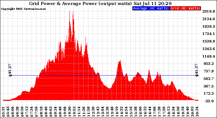 Solar PV/Inverter Performance Inverter Power Output