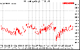 Solar PV/Inverter Performance Grid Voltage