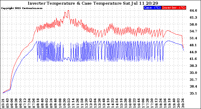 Solar PV/Inverter Performance Inverter Operating Temperature