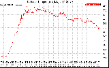 Solar PV/Inverter Performance Outdoor Temperature