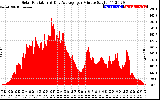 Solar PV/Inverter Performance Solar Radiation & Day Average per Minute