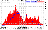 Solar PV/Inverter Performance Solar Radiation & Effective Solar Radiation per Minute