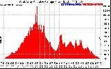 Solar PV/Inverter Performance West Array Actual & Average Power Output