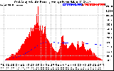 Solar PV/Inverter Performance West Array Actual & Running Average Power Output