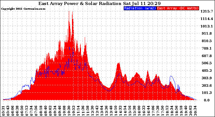 Solar PV/Inverter Performance East Array Power Output & Solar Radiation