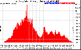 Solar PV/Inverter Performance East Array Actual & Average Power Output