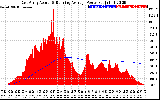 Solar PV/Inverter Performance East Array Actual & Running Average Power Output