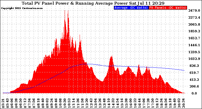 Solar PV/Inverter Performance Total PV Panel & Running Average Power Output