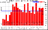 Solar PV/Inverter Performance Weekly Solar Energy Production