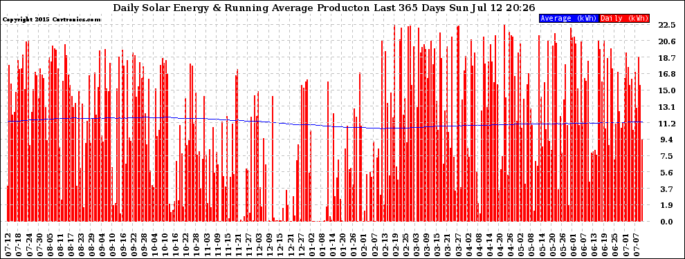 Solar PV/Inverter Performance Daily Solar Energy Production Running Average Last 365 Days