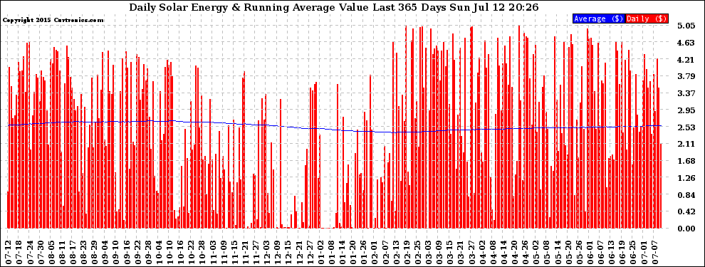 Solar PV/Inverter Performance Daily Solar Energy Production Value Running Average Last 365 Days