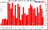 Solar PV/Inverter Performance Daily Solar Energy Production Value