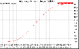 Solar PV/Inverter Performance Daily Energy Production