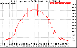 Solar PV/Inverter Performance Daily Energy Production Per Minute