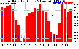 Solar PV/Inverter Performance Monthly Solar Energy Production Running Average