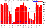 Solar PV/Inverter Performance Monthly Solar Energy Production Value Running Average