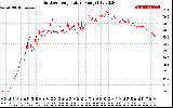 Solar PV/Inverter Performance Outdoor Temperature