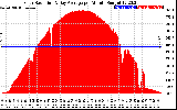 Solar PV/Inverter Performance Solar Radiation & Day Average per Minute