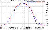 Solar PV/Inverter Performance Photovoltaic Panel Current Output