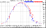 Solar PV/Inverter Performance Photovoltaic Panel Power Output