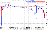 Solar PV/Inverter Performance Photovoltaic Panel Voltage Output