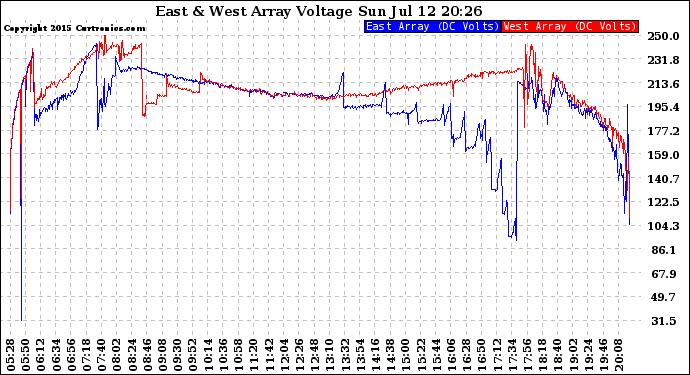 Solar PV/Inverter Performance Photovoltaic Panel Voltage Output