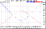 Solar PV/Inverter Performance Sun Altitude Angle & Sun Incidence Angle on PV Panels