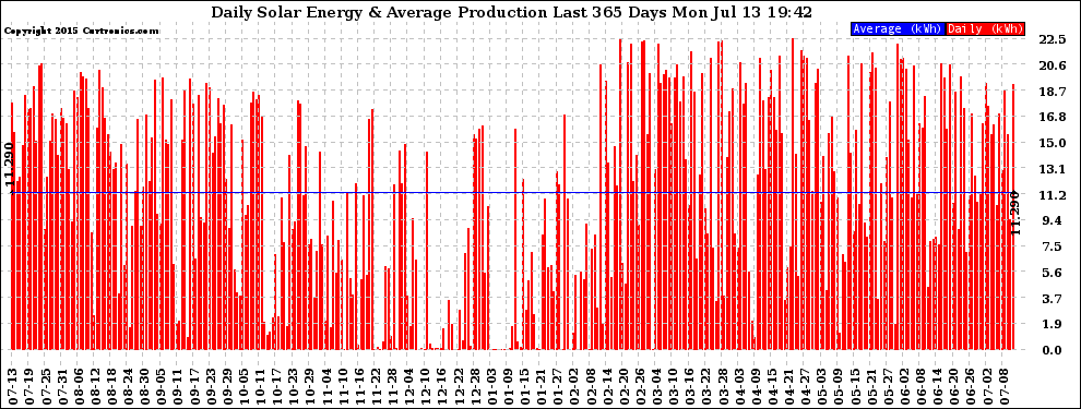 Solar PV/Inverter Performance Daily Solar Energy Production Last 365 Days