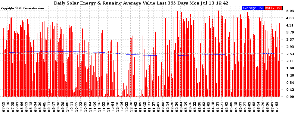 Solar PV/Inverter Performance Daily Solar Energy Production Value Running Average Last 365 Days