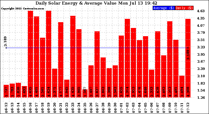Solar PV/Inverter Performance Daily Solar Energy Production Value