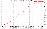 Solar PV/Inverter Performance Daily Energy Production