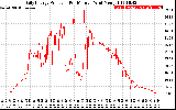 Solar PV/Inverter Performance Daily Energy Production Per Minute